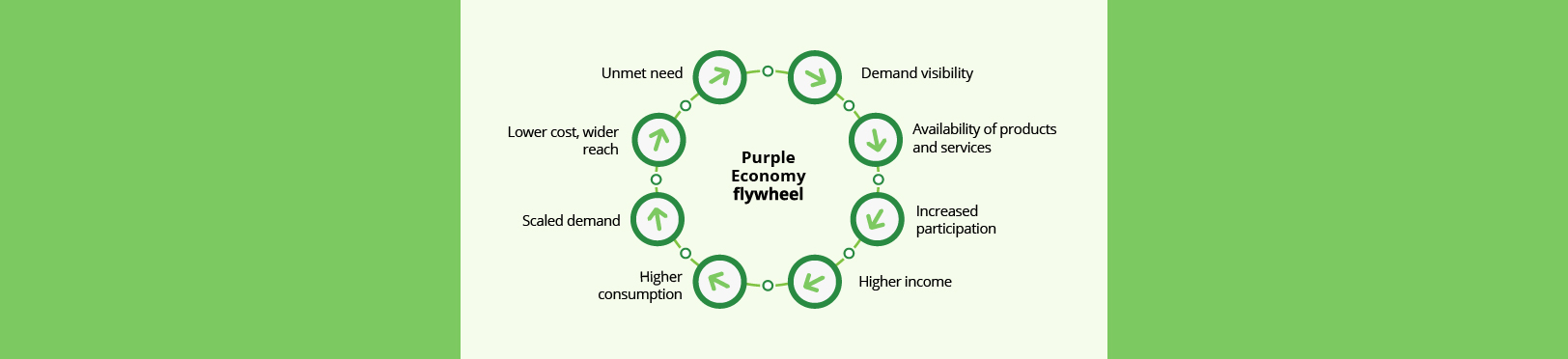 Purple Economy flywheel showing the cycle of inclusion, demand, and economic growth.